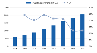 國(guó)人一年消費(fèi)多少化妝品?可繞地球…